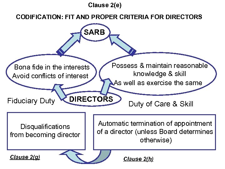 Clause 2(e) CODIFICATION: FIT AND PROPER CRITERIA FOR DIRECTORS SARB Bona fide in the