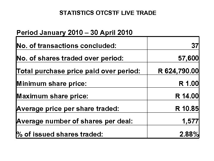 STATISTICS OTCSTF LIVE TRADE Period January 2010 – 30 April 2010 No. of transactions