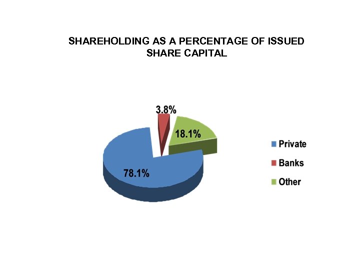 SHAREHOLDING AS A PERCENTAGE OF ISSUED SHARE CAPITAL 