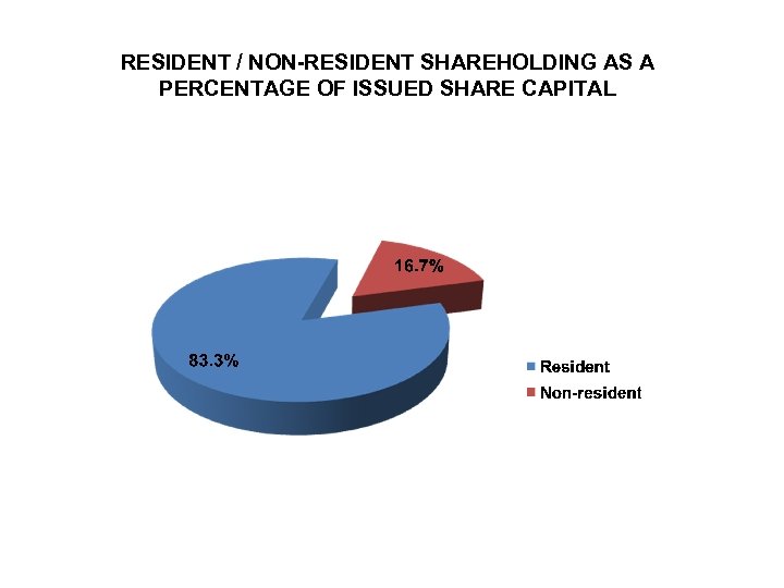 RESIDENT / NON-RESIDENT SHAREHOLDING AS A PERCENTAGE OF ISSUED SHARE CAPITAL 