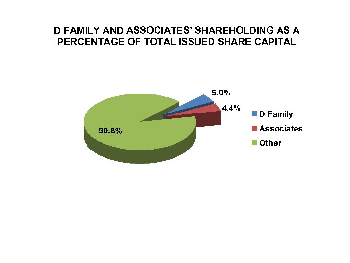 D FAMILY AND ASSOCIATES’ SHAREHOLDING AS A PERCENTAGE OF TOTAL ISSUED SHARE CAPITAL 