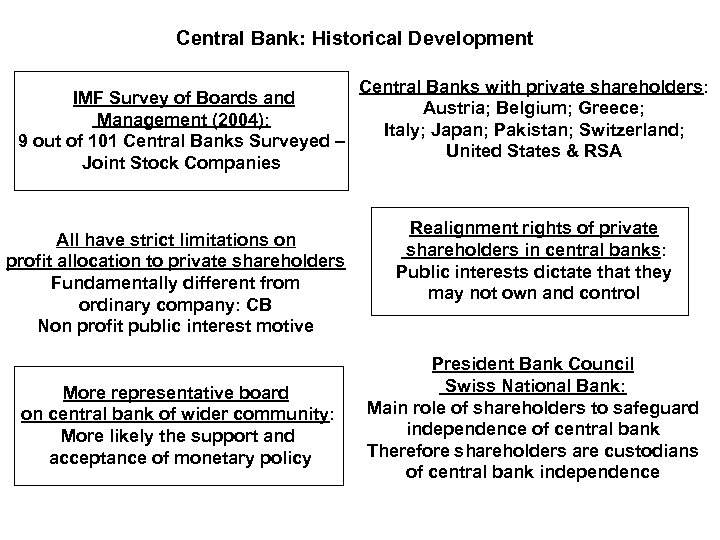 Central Bank: Historical Development IMF Survey of Boards and Management (2004): 9 out of