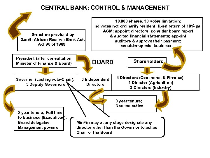 CENTRAL BANK: CONTROL & MANAGEMENT Structure provided by South African Reserve Bank Act, Act