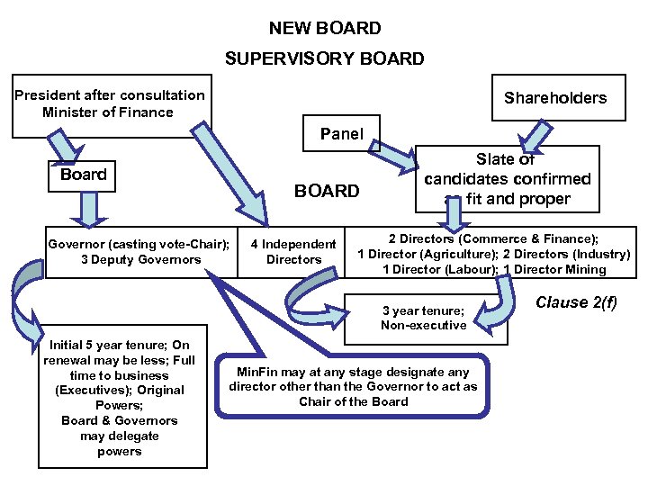 NEW BOARD SUPERVISORY BOARD President after consultation Minister of Finance Shareholders Panel Board BOARD
