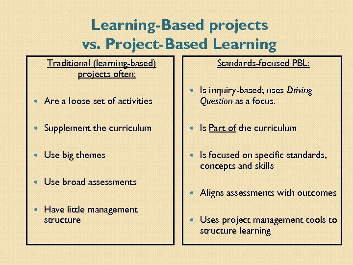 Learning-Based projects vs. Project-Based Learning Traditional (learning-based) projects often: Standards-focused PBL: Is inquiry-based; uses