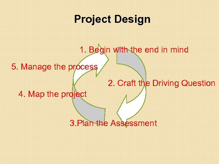 Project Design 1. Begin with the end in mind 5. Manage the process 2.