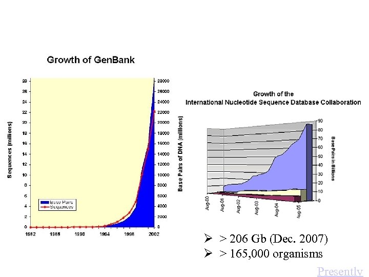 Ø > 206 Gb (Dec. 2007) Ø > 165, 000 organisms Presently 