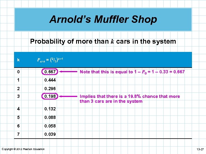 Arnold’s Muffler Shop Probability of more than k cars in the system k Pn>k