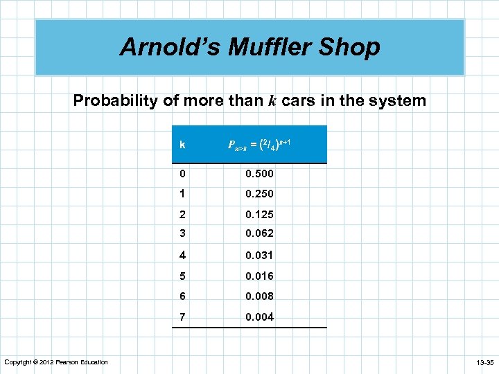 Arnold’s Muffler Shop Probability of more than k cars in the system k 0