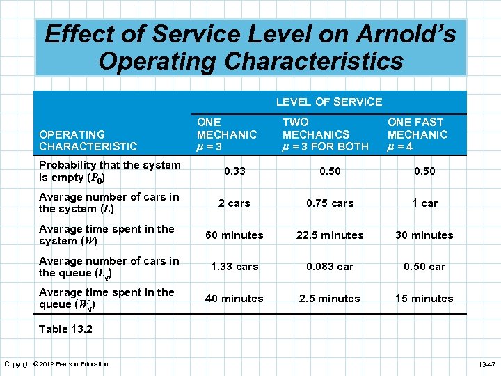 Effect of Service Level on Arnold’s Operating Characteristics LEVEL OF SERVICE OPERATING CHARACTERISTIC ONE