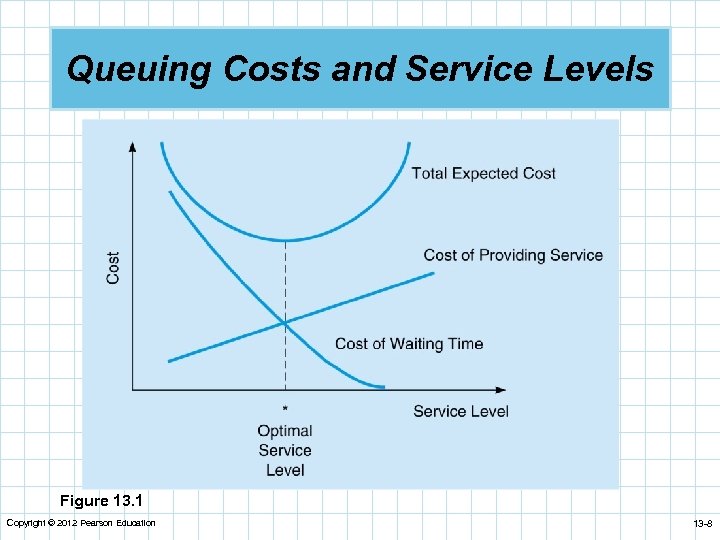Queuing Costs and Service Levels Figure 13. 1 Copyright © 2012 Pearson Education 13