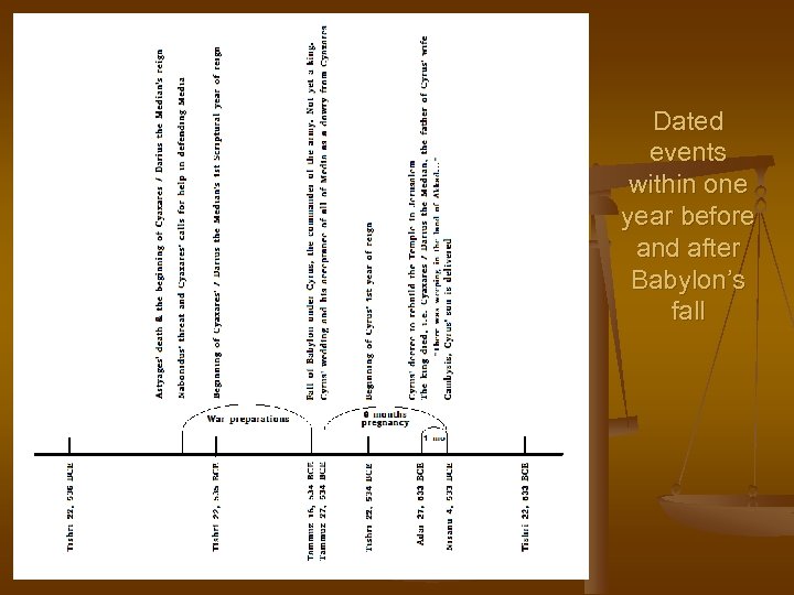 Dated events within one year before and after Babylon’s fall 