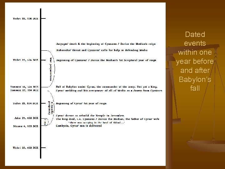 Dated events within one year before and after Babylon’s fall 