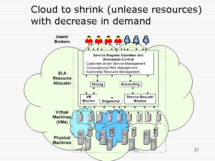 Cloud to shrink (unlease resources) with decrease in demand Prof. R. Sumathi, Dept. of