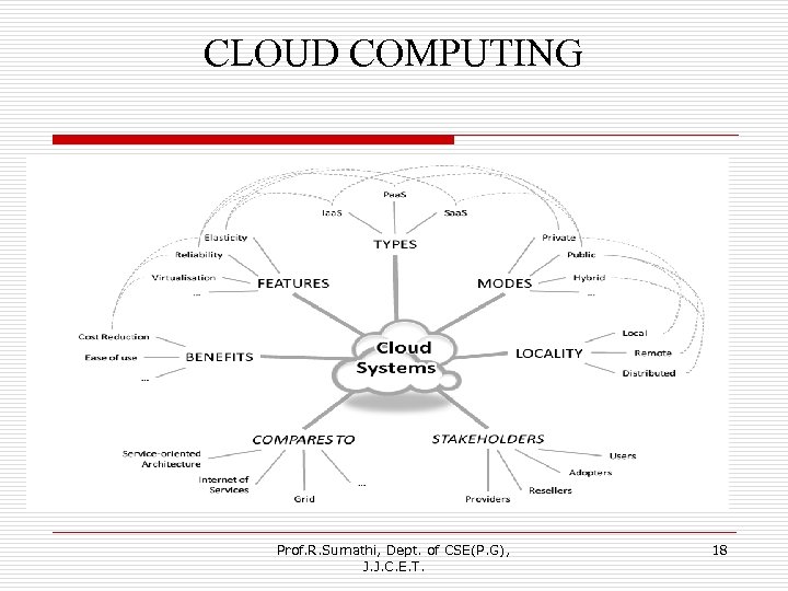 CLOUD COMPUTING Prof. R. Sumathi, Dept. of CSE(P. G), J. J. C. E. T.