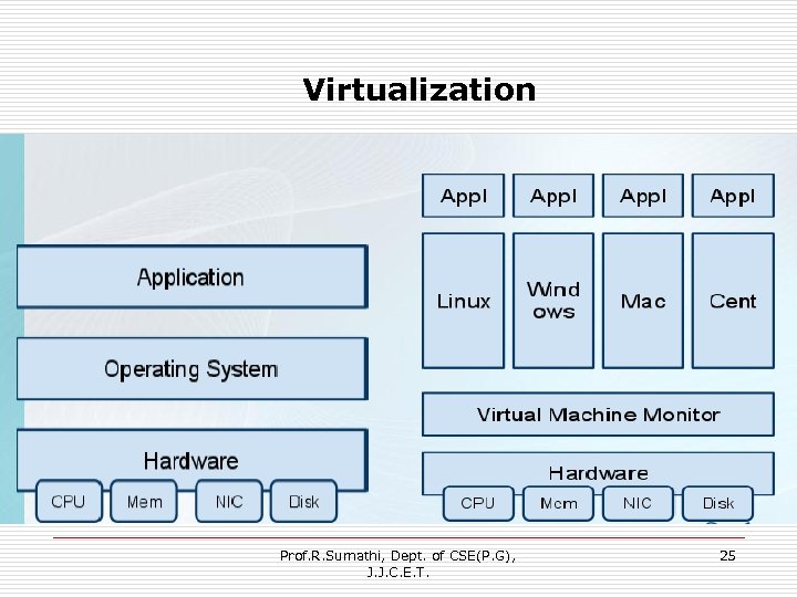 Virtualization Prof. R. Sumathi, Dept. of CSE(P. G), J. J. C. E. T. 25