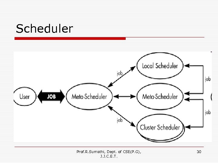 Scheduler Prof. R. Sumathi, Dept. of CSE(P. G), J. J. C. E. T. 30