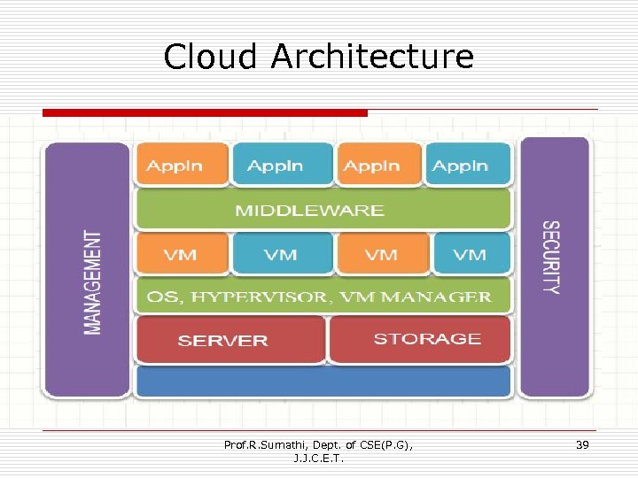 Cloud Architecture Prof. R. Sumathi, Dept. of CSE(P. G), J. J. C. E. T.