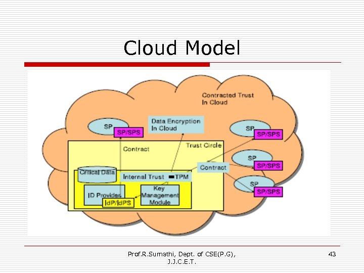 Cloud Model Prof. R. Sumathi, Dept. of CSE(P. G), J. J. C. E. T.