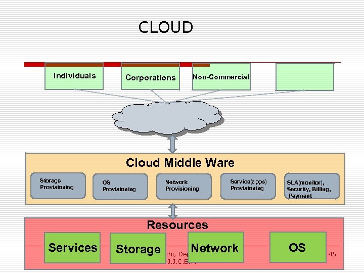  CLOUD Individuals Corporations Non-Commercial Cloud Middle Ware Storage Provisioning OS Provisioning Network Provisioning