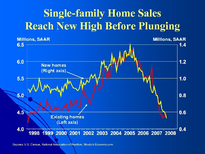 Single-family Home Sales Reach New High Before Plunging New homes (Right axis) Existing homes