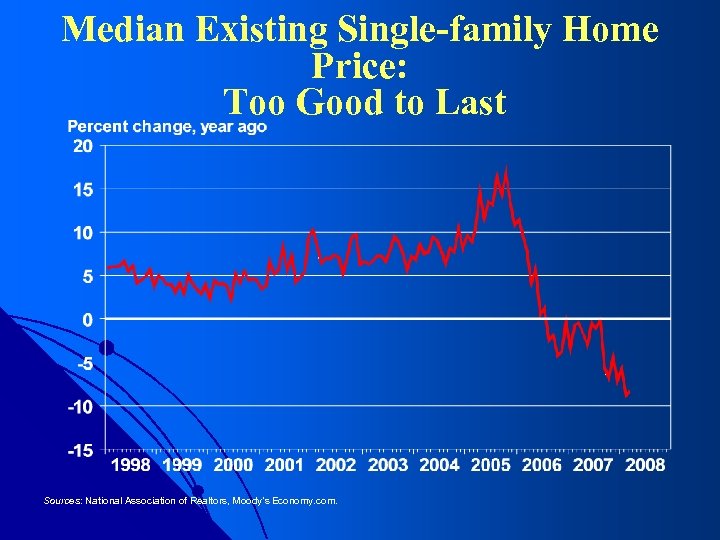 Median Existing Single-family Home Price: Too Good to Last Sources: National Association of Realtors,