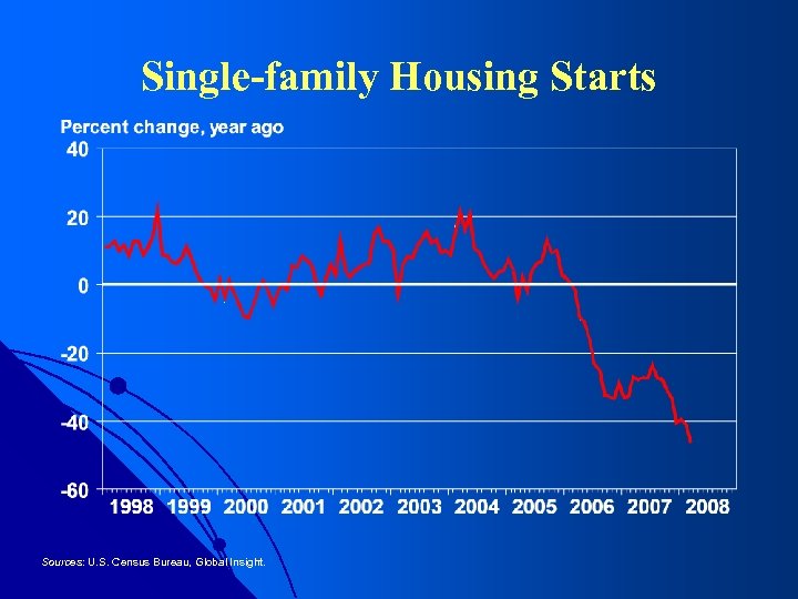 Single-family Housing Starts Sources: U. S. Census Bureau, Global Insight. 