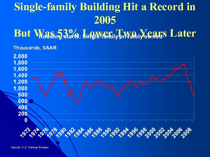 Single-family Building Hit a Record in 2005 But Was 53% Lower Two Years Later