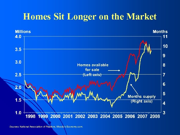 Homes Sit Longer on the Market Homes available for sale (Left axis) Months supply