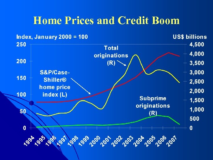 Home Prices and Credit Boom 