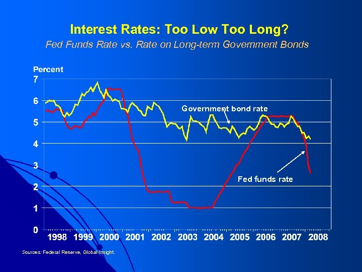 Interest Rates: Too Low Too Long? Fed Funds Rate vs. Rate on Long-term Government