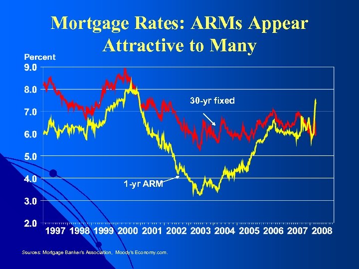 Mortgage Rates: ARMs Appear Attractive to Many 30 -yr fixed 1 -yr ARM Sources: