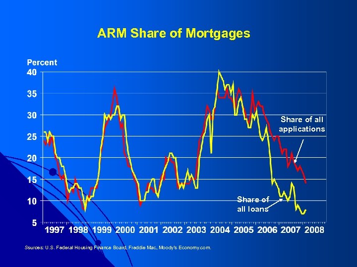 ARM Share of Mortgages Share of all applications Share of all loans Sources: U.