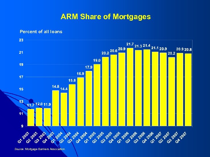 ARM Share of Mortgages Percent of all loans Source: Mortgage Bankers Association. 