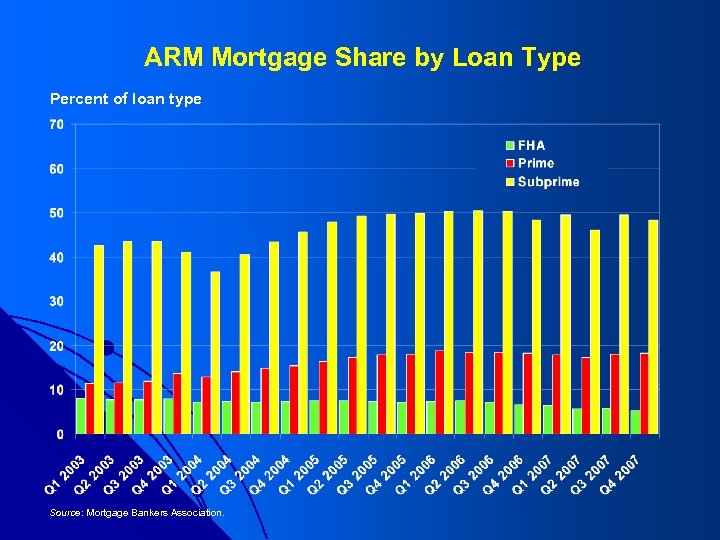 ARM Mortgage Share by Loan Type Percent of loan type Source: Mortgage Bankers Association.