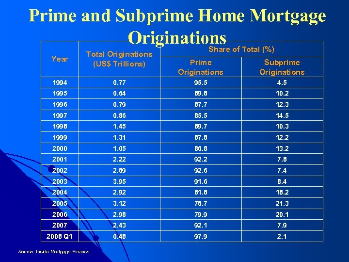 Prime and Subprime Home Mortgage Originations Share of Total (%) Year Total Originations (US$