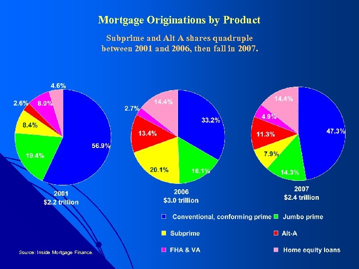 Mortgage Originations by Product Subprime and Alt A shares quadruple between 2001 and 2006,