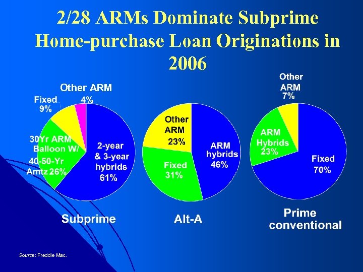 2/28 ARMs Dominate Subprime Home-purchase Loan Originations in 2006 Other ARM Source: Freddie Mac.