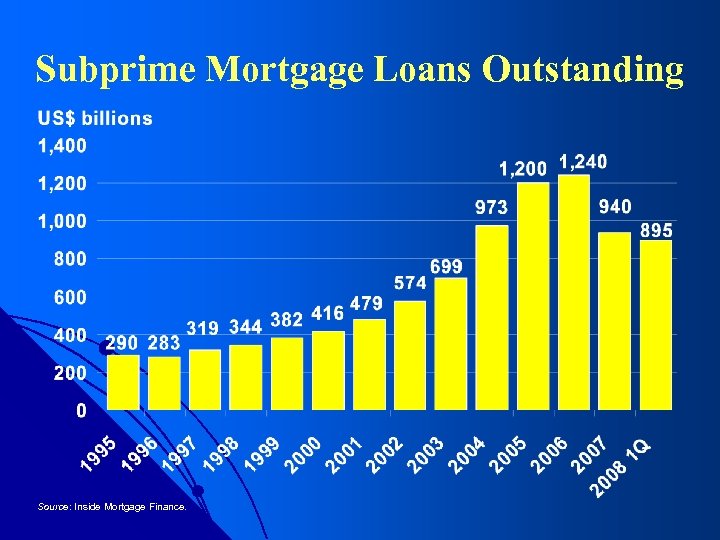 Subprime Mortgage Loans Outstanding Source: Inside Mortgage Finance. 