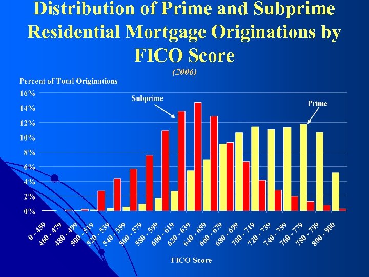 Distribution of Prime and Subprime Residential Mortgage Originations by FICO Score (2006) 