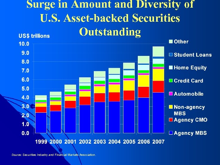 Surge in Amount and Diversity of U. S. Asset-backed Securities Outstanding Source: Securities Industry