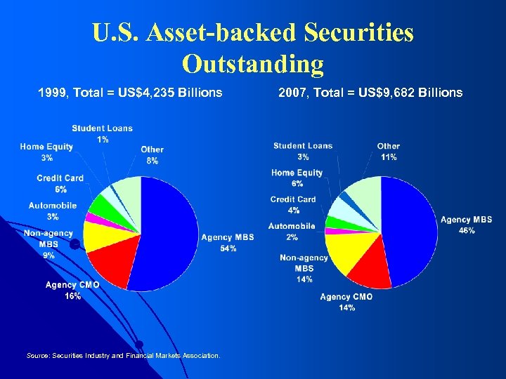 U. S. Asset-backed Securities Outstanding 1999, Total = US$4, 235 Billions Source: Securities Industry