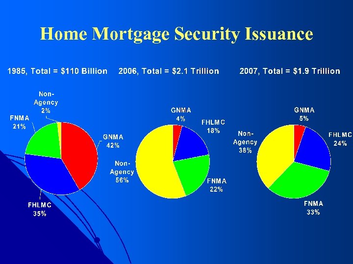 Home Mortgage Security Issuance 