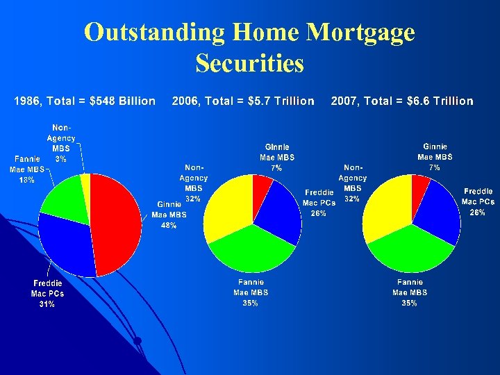 Outstanding Home Mortgage Securities 