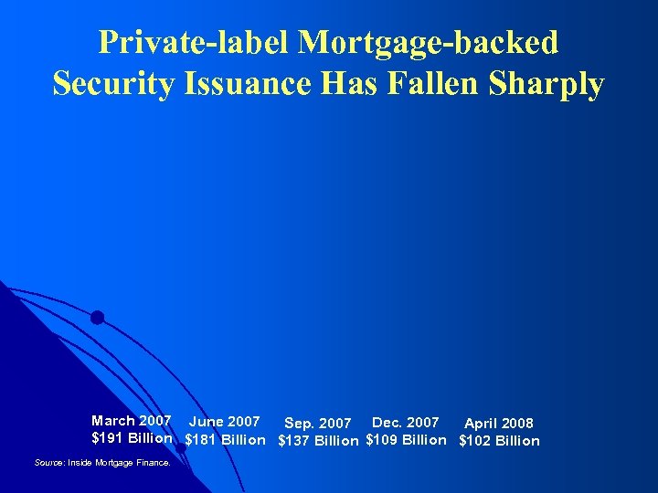 Private-label Mortgage-backed Security Issuance Has Fallen Sharply March 2007 June 2007 Sep. 2007 Dec.