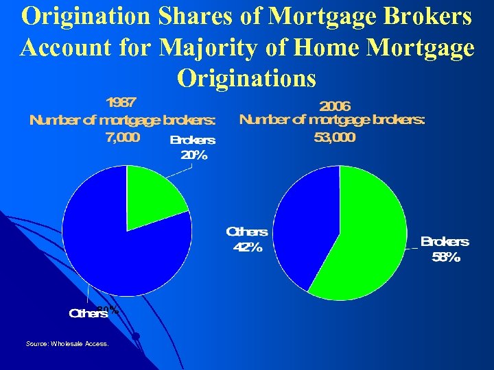 Origination Shares of Mortgage Brokers Account for Majority of Home Mortgage Originations 80% Source: