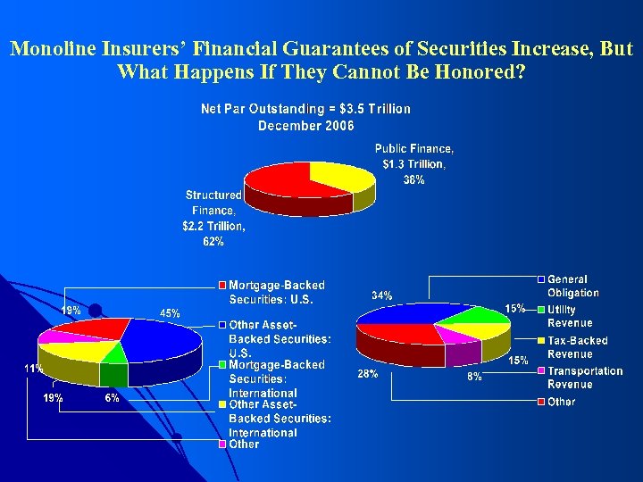 Monoline Insurers’ Financial Guarantees of Securities Increase, But What Happens If They Cannot Be