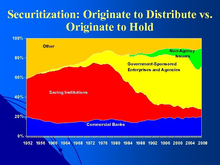 Securitization: Originate to Distribute vs. Originate to Hold 100% Other Non-Agency Issuers 80% Government-Sponsored