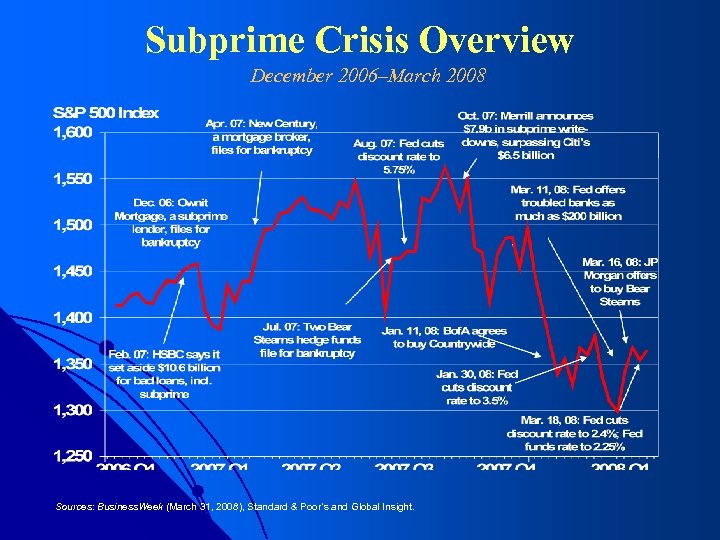 Subprime Crisis Overview December 2006–March 2008 Sources: Business. Week (March 31, 2008), Standard &