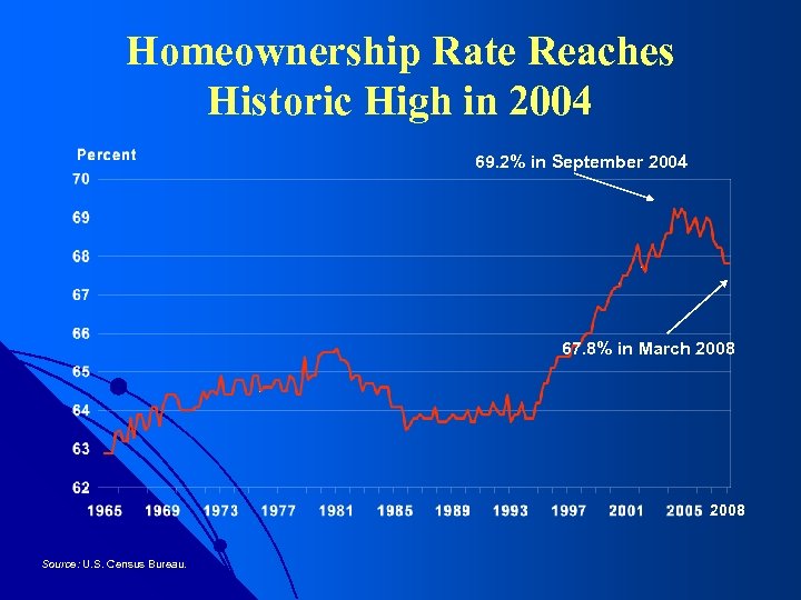 Homeownership Rate Reaches Historic High in 2004 69. 2% in September 2004 67. 8%